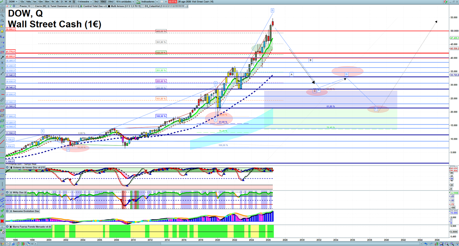 Dow Jones quarterly technical analysis chart showing US index market structure, Elliott Wave context and key reaction levels